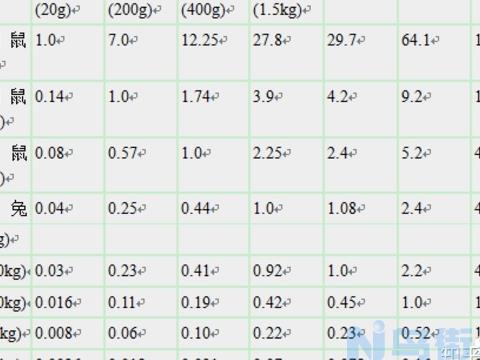 荷兰猪给药剂量该如何换算