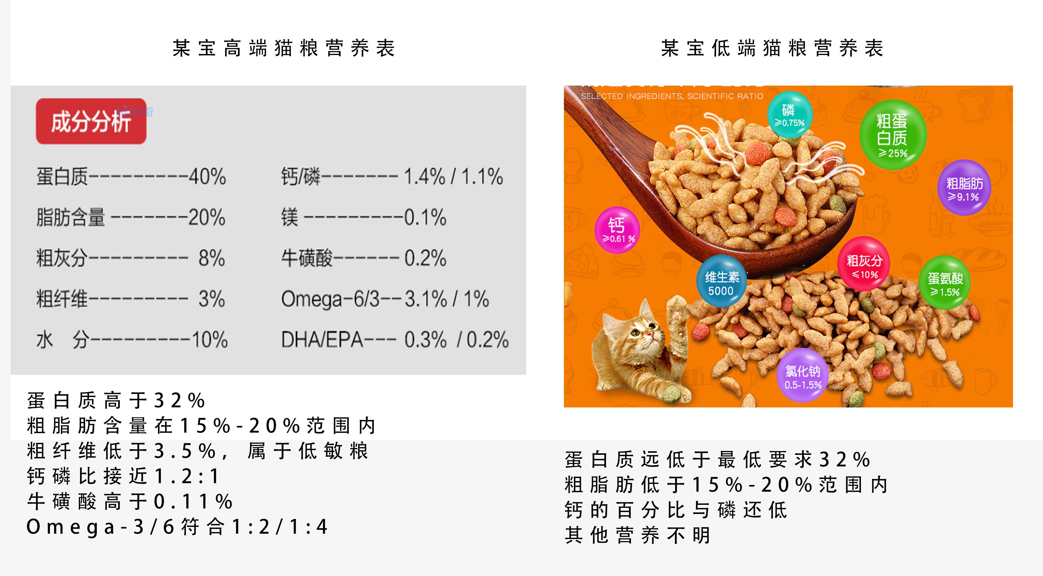 狗粮、猫粮标签中的蛋白质到底高好还是低好