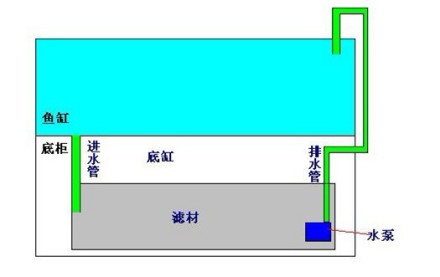 底滤