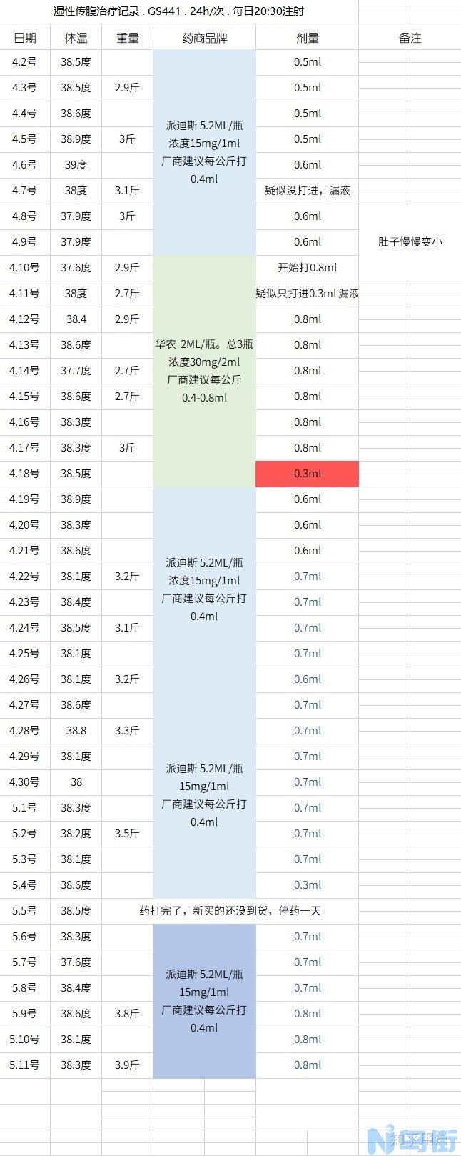 441猫传腹治疗几天见效？