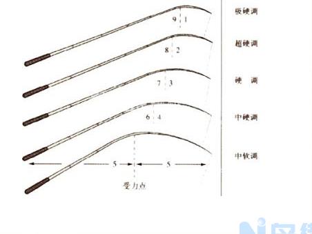 鱼竿m调和h调的区别？