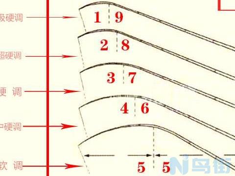 鱼竿18调和28调区别是什么