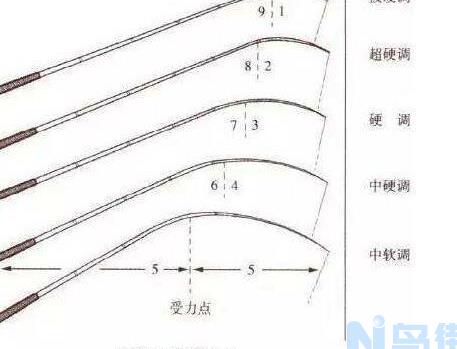 钓鱼竿28调和37调有什么区别