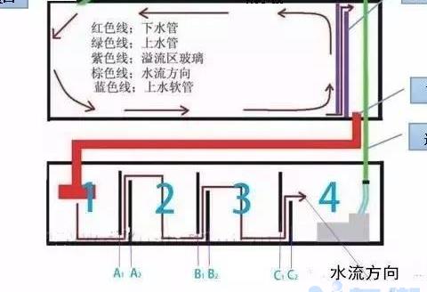 上滤缸最佳水流循环方式？